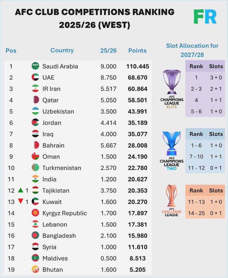 امیدواری ایران به افزایش سهمیه باشگاهی در آسیا + عکس