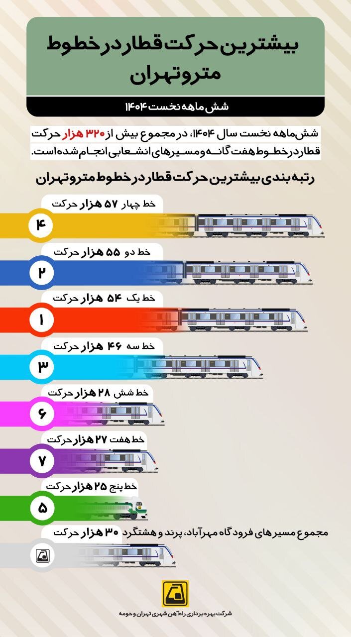 بیش از 320 هزار حرکت قطار در شش ماهه نخست سال 1404 در خطوط متروی تهران 2