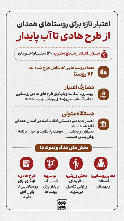 اینفگرافیک؛ روستاها در همدان در مسیر طرح هادی قرار گرفت