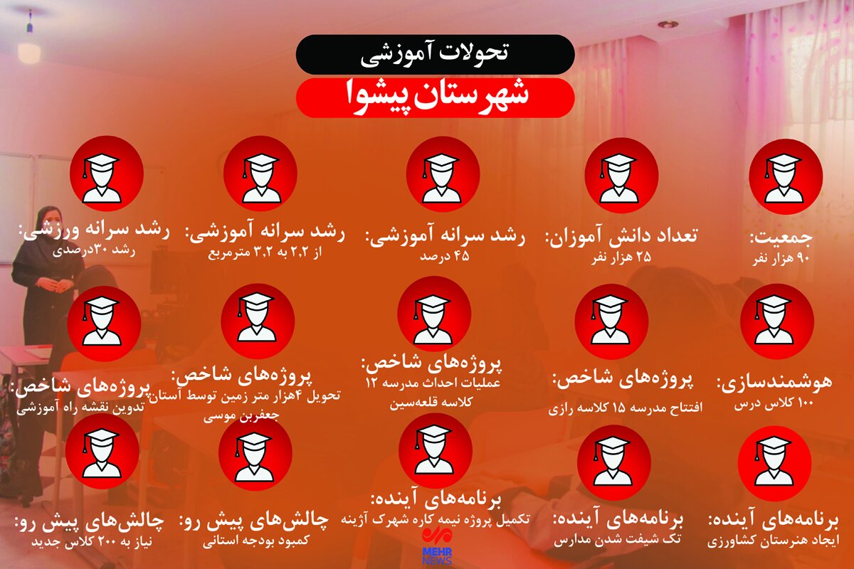 اینفوگرافیک؛ تحولات آموزشی پیشوا در یک نگاه
