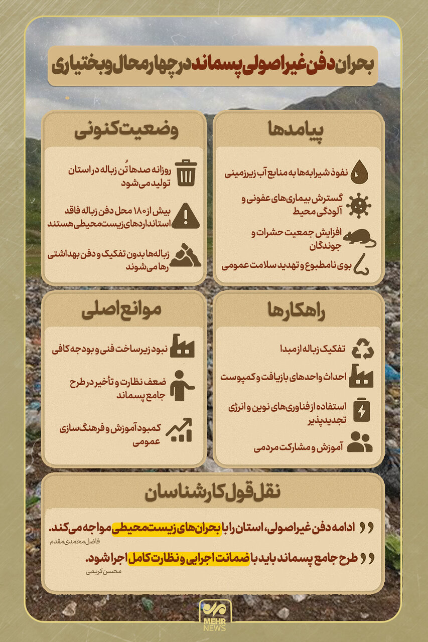 اینفوگرافیک؛ بحران دفن غیر اصولی پسماند در چهارمحال و بختیاری