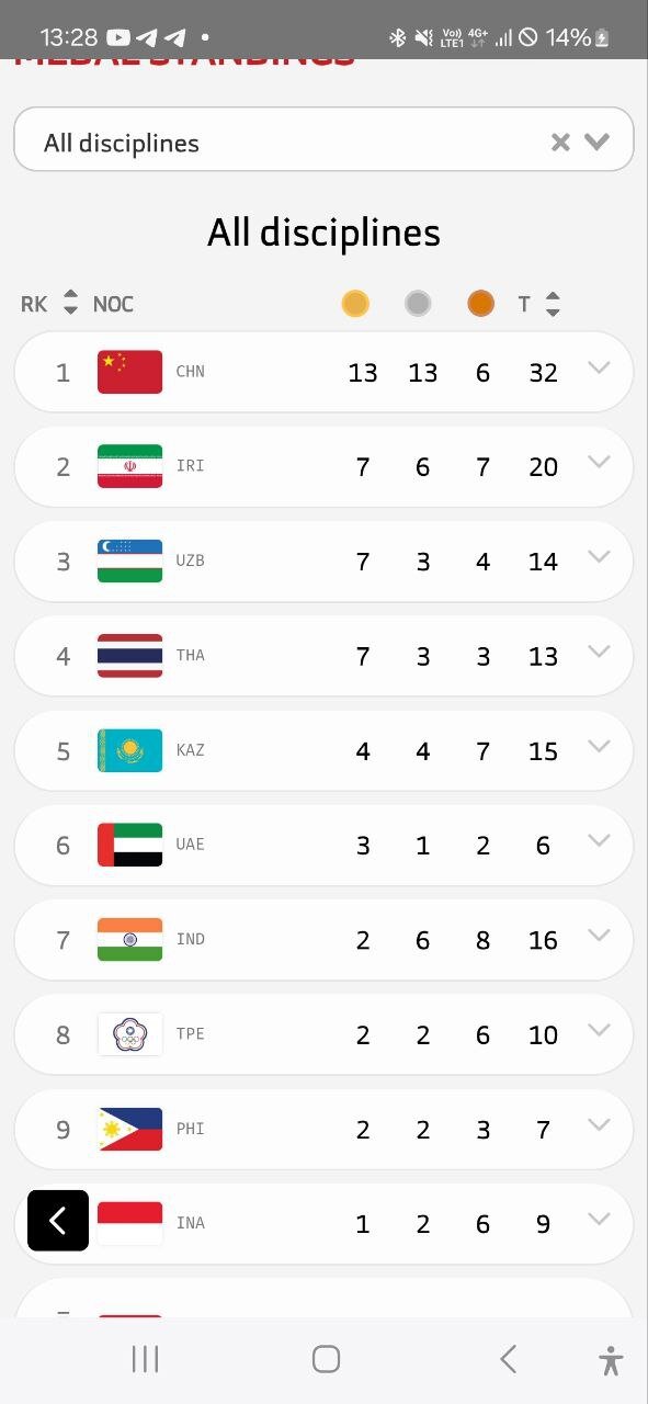 ایران با ۲۰ مدال در جایگاه دوم بازیهای آسیایی جوانان بحرین