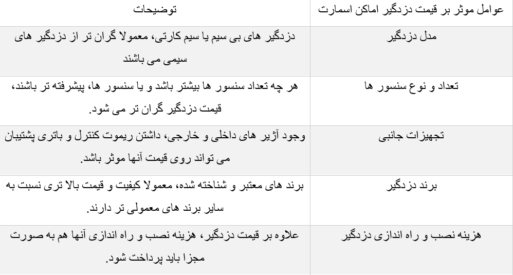 نکاتی که باید از خرید تجهیزات امنیتی دزدگیر و دوربین مداربسته بدانید