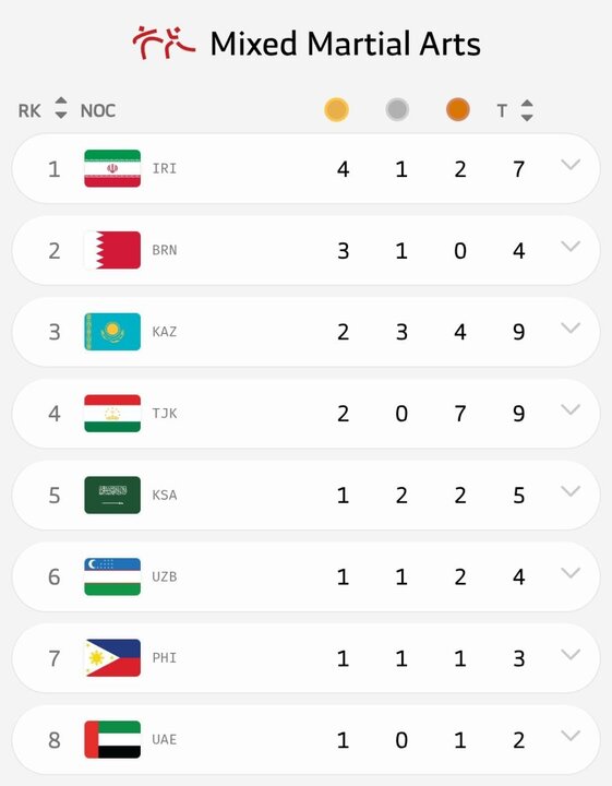 قهرمانی ایران در رقابتهای MMA در بازیهای آسیایی جوانان بحرین