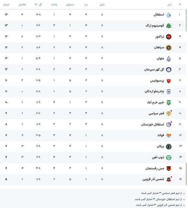 مهمترین اتفاق در هفته هشتم لیگ برتر/ برکناری پاداش سرمربی تیم برنده!