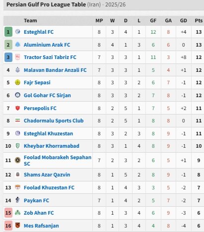 Esteghlal tops Iran league after beating Fajr Sepasi