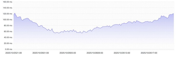 نمودار تغییرات تاخیر اینترنت کاربران ایرانی در ۲۴ ساعت گذشته