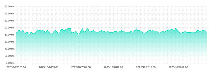 نمودار تغییرات تاخیر اینترنت کاربران ایرانی در ۲۴ ساعت گذشته