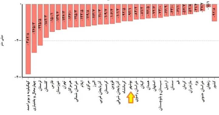 کاهش ۳۶ درصدی بارشها در استان بوشهر؛ منابع آبی آب رفت