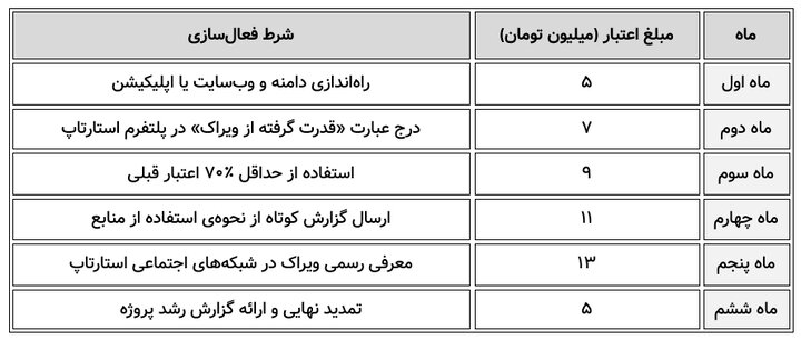 طرح حمایتی ویژه ویراک کلود؛فرصتی طلایی برای رشد استارتاپهای آینده ساز