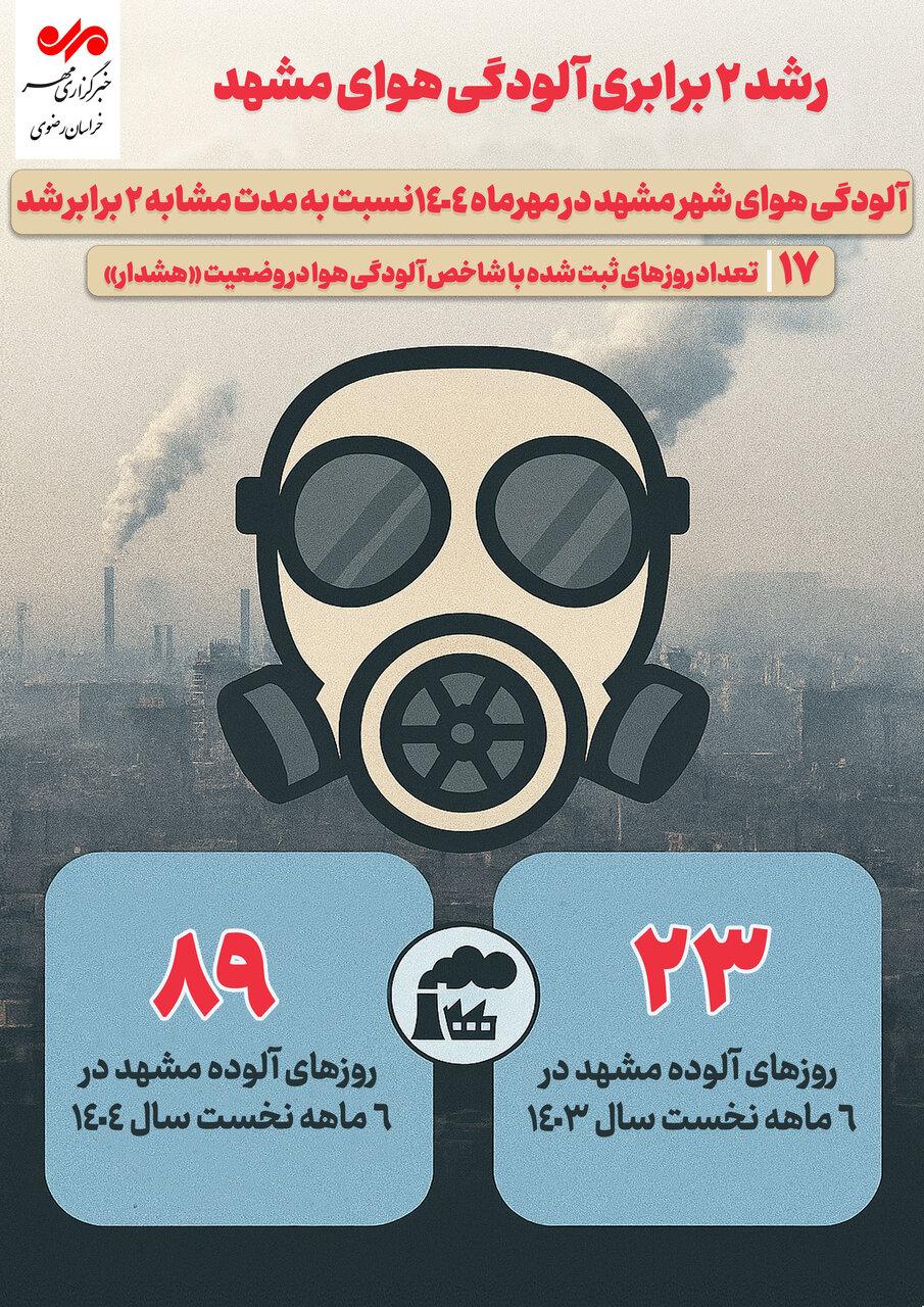 اینفوگرافیک؛ افزایش روزهای آلوده مشهد