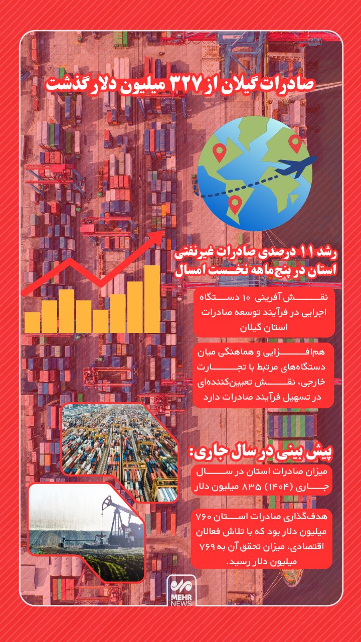 اینفوگرافیک؛ صادرات گیلان از مرز ۳۲۷ میلیون دلار گذشت