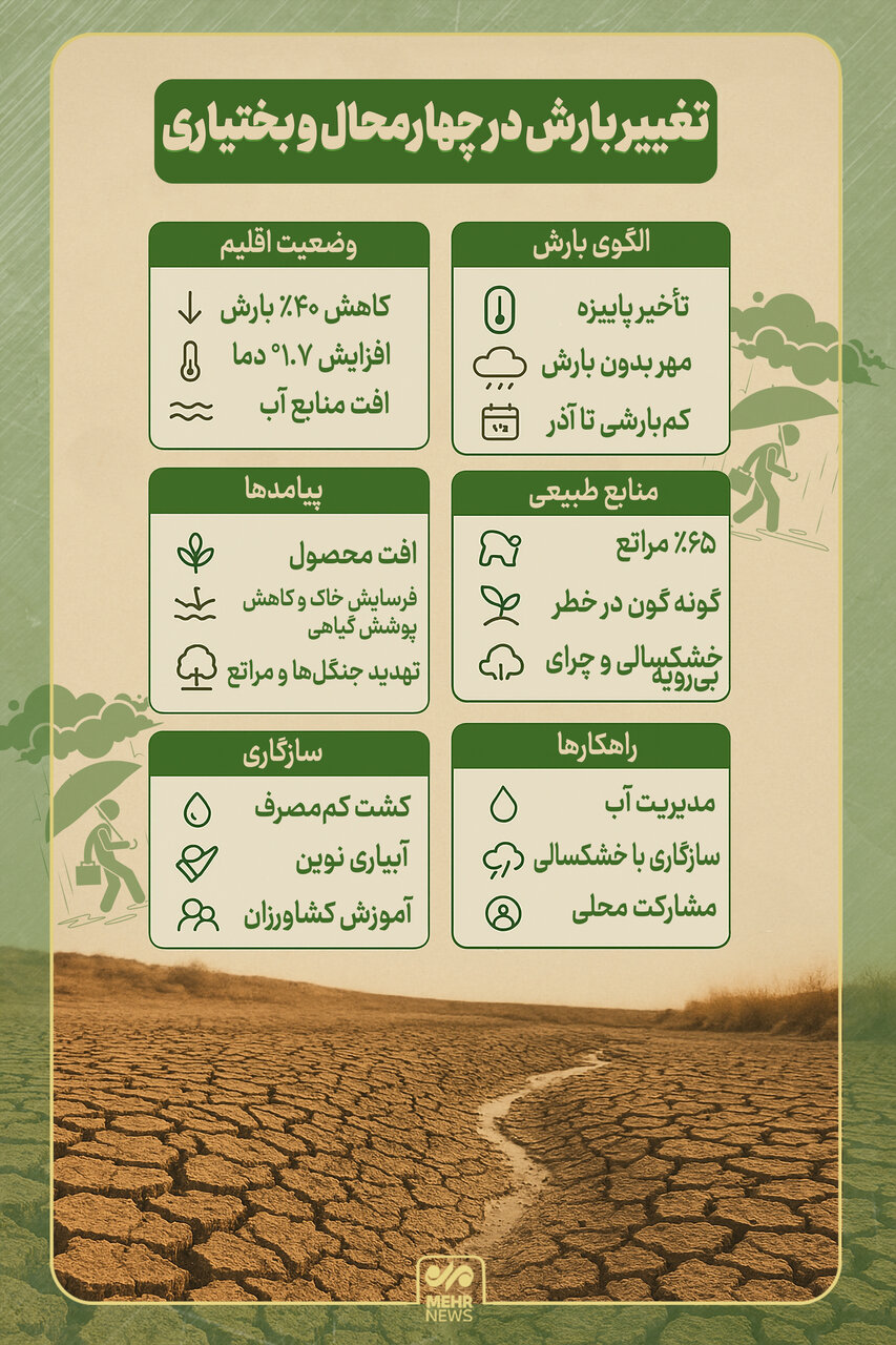 اینفوگرافیک؛ تغییر بارش در چهارمحال و بختیاری