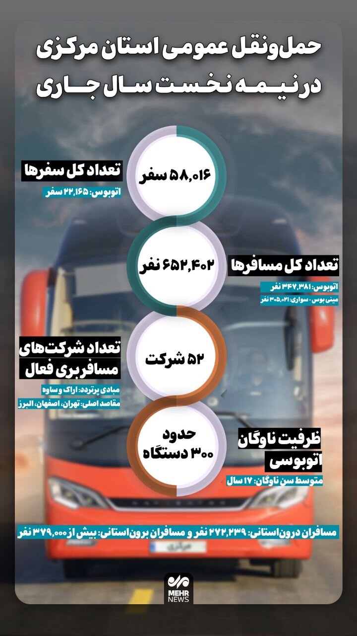 اینفوگرافیک؛ عملکرد حمل و نقل عمومی استان مرکزی در نیمه نخست سال جاری