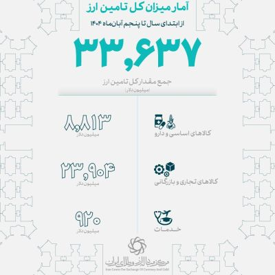 ارز کالاهای اساسی و اقلام دارویی تامین شد