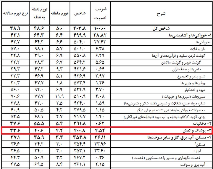 تورم پوشاک در مهر رکورد زد؛ تولید و مصرف در تنگنا