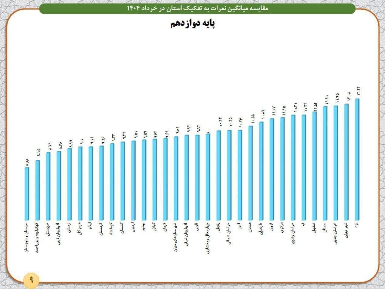 سقوط تحصیلی در کهگیلویه و بویراحمد؛ نمرات پایه دوازدهم ۲۸. کاهش یافت