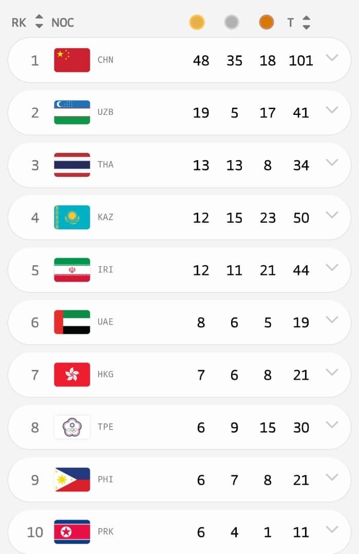 جایگاه پنجمی کاروان ورزش ایران در پایان روز ششم مسابقات