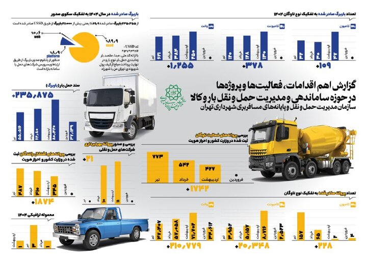 امسال بیش از ۳ میلیون باربرگ حمل و نقل صادر شده است