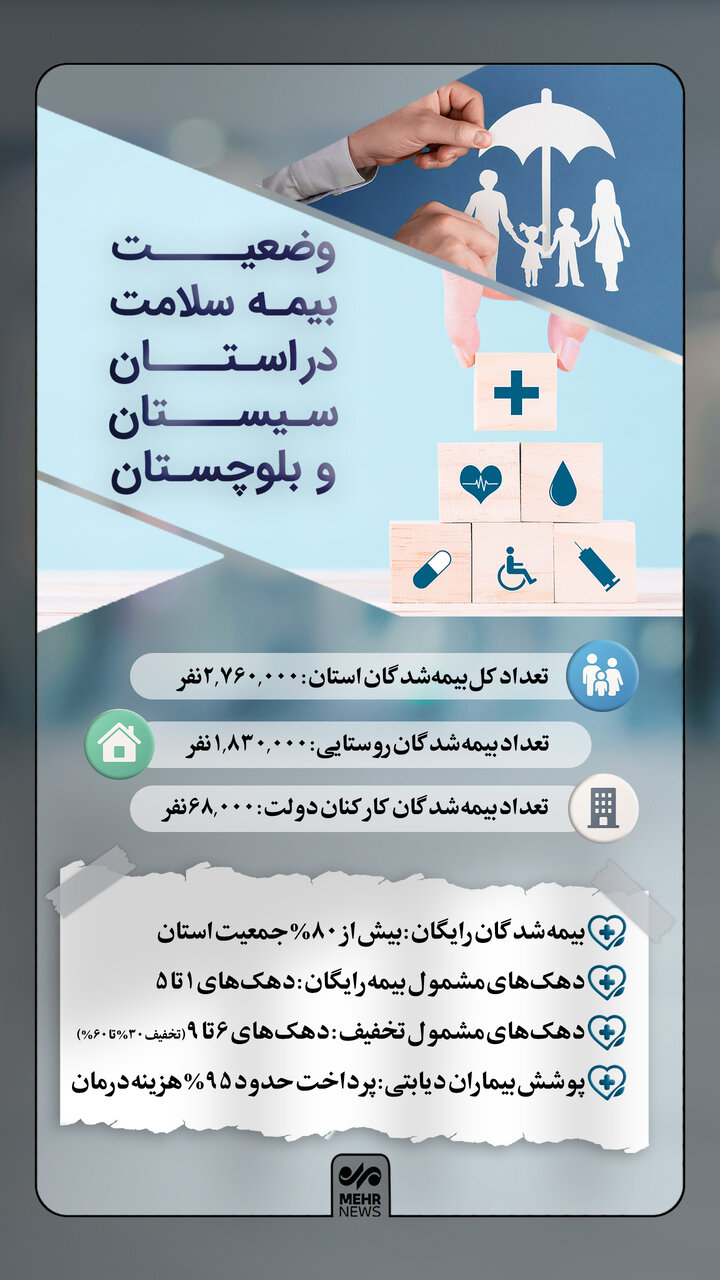 اینفوگرافیک؛ وضعیت بیمه سلامت در سیستان و بلوچستان