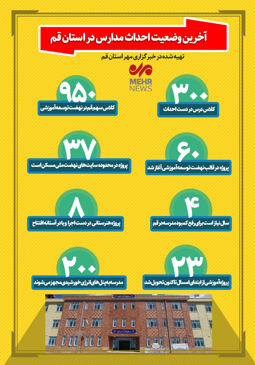 اینفوگرافیک؛ آخرین وضعیت احداث مدارس در استان قم