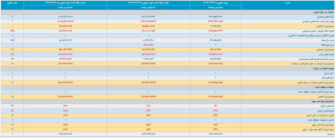 تداوم زیاندهی خودروسازان؛ زیان انباشته ۲۵۵ همت شد