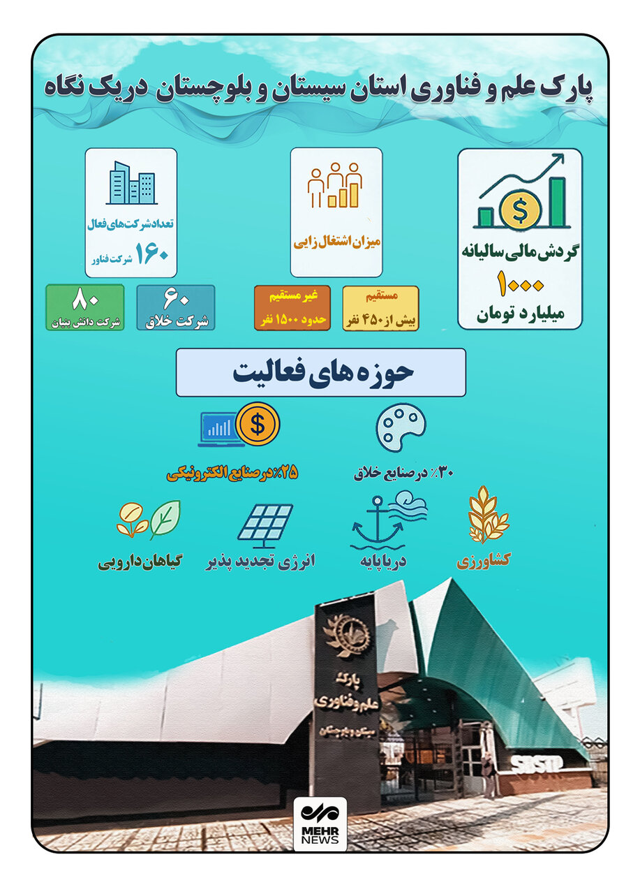 اینفوگرافیک؛ پارک علم و فناوری سیستان و بلوچستان در یک نگاه