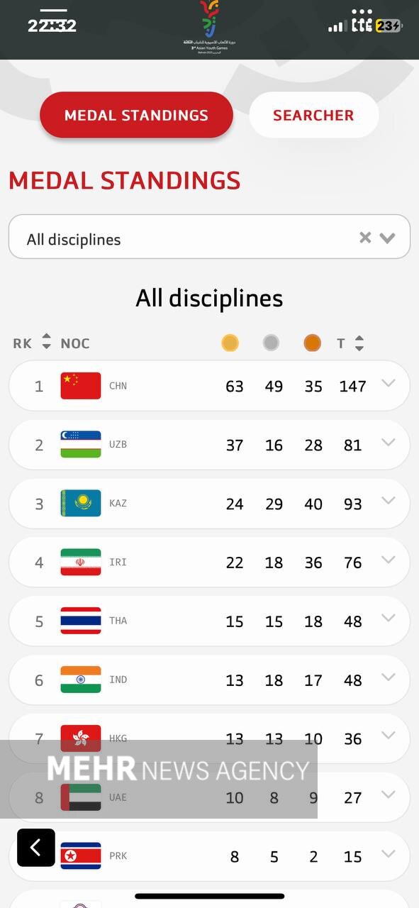 کسب ۷۶ مدال توسط «سفیران امید»/ صعود ۱۶ پلهای جوانان ایران در آسیا