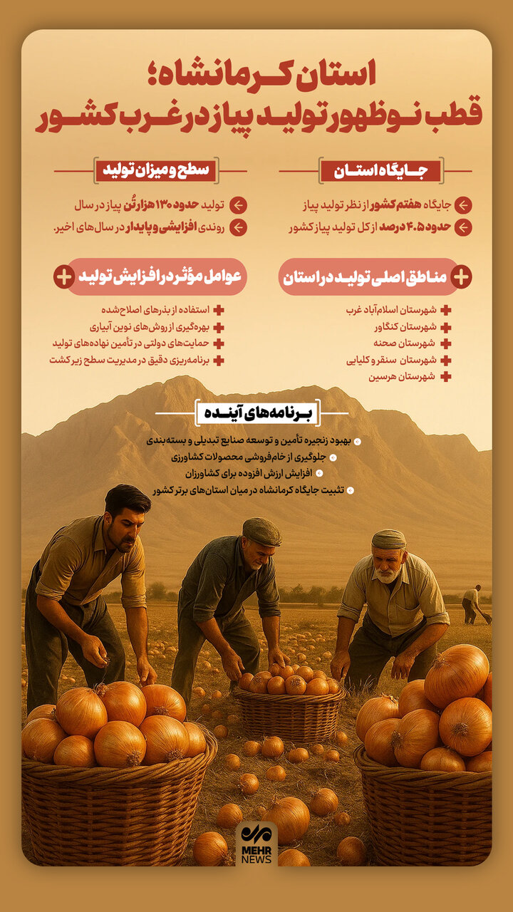 اینفوگرافیک؛ استان کرمانشاه قطب نوظهور تولید پیاز در غرب کشور