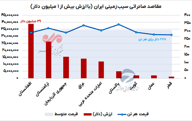 جای خالی ایران در بازار پیاز و سیبزمینی کشورهای همسایه