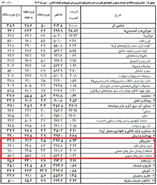 تورم 37 درصدی خودرو؛ بازار در فشار قیمت 2
