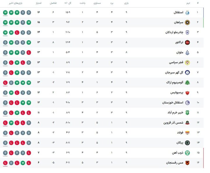 فاصله گرفتن استقلال با روزهای ناخوش / جایگاه نامتعارف پرسپولیس در جدول! 3