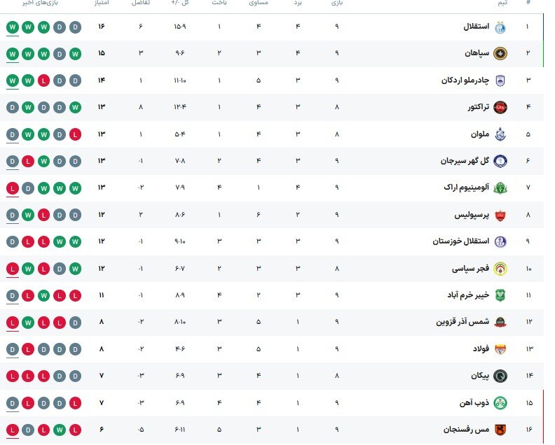 بازگشت سه امتیاز به سه تیم لیگ برتری/جریمه مالی به جای کسر امتیاز
