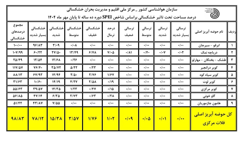 اصفهان در چنگال خشکسالی ساختاری؛ چشم زنده‌رود به آسمان خشک شد