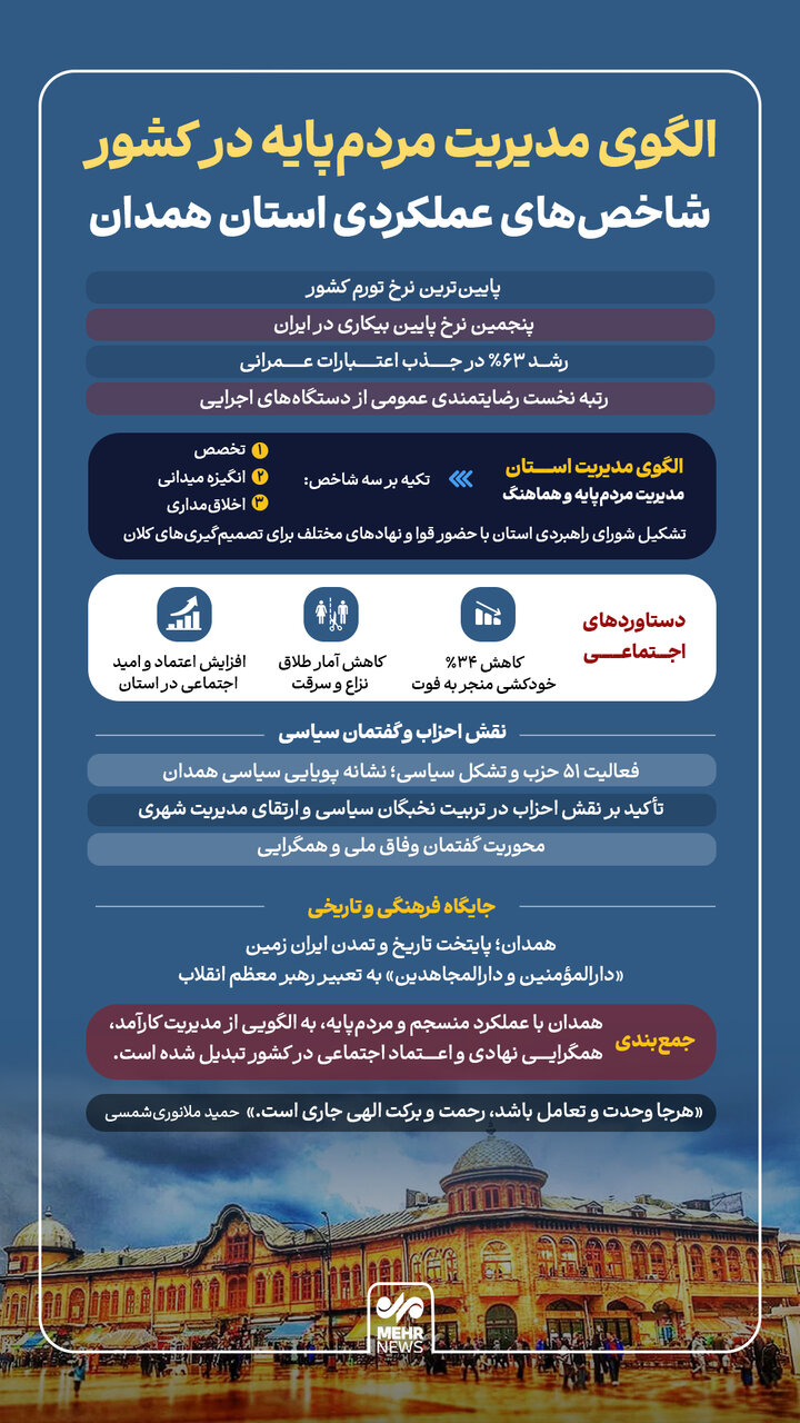 اینفوگرافیک؛ همدان پیشتاز اجرای الگوی مدیریت مردمپایه در کشور