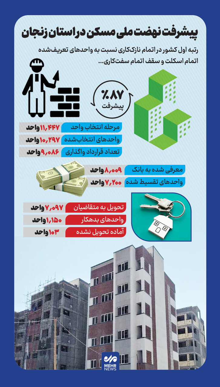 اینفوگرافیک؛ وضعیت پیشرفت طرح نهضت ملی مسکن در استان زنجان