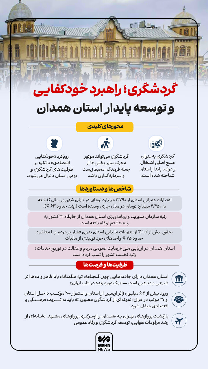 اینفوگرافیک؛ توسعه همدان با محوریت گردشگری