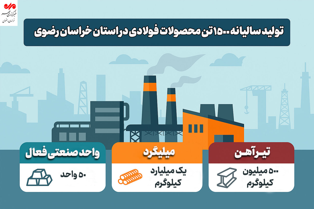 اینفوگرافیک؛ تولید سالیانه ۱۵۰۰ تن محصولات فولادی در استان خراسان رضوی