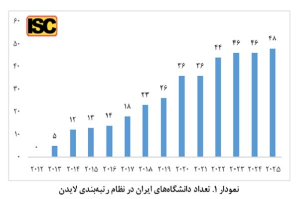 رتبه اول دانشگاه‌های ایران در بین کشورهای اسلامی