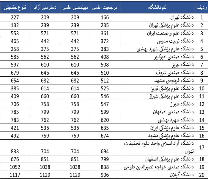 رتبه اول دانشگاههای ایران در بین کشورهای اسلامی