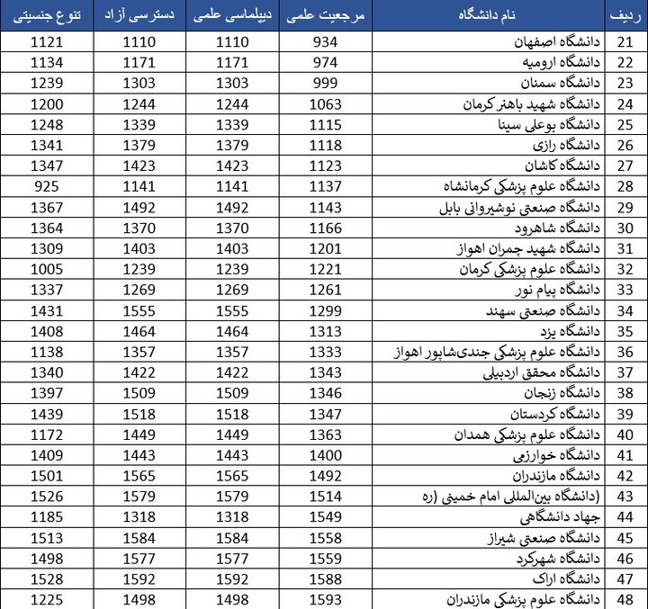 رتبه اول دانشگاههای ایران در بین کشورهای اسلامی