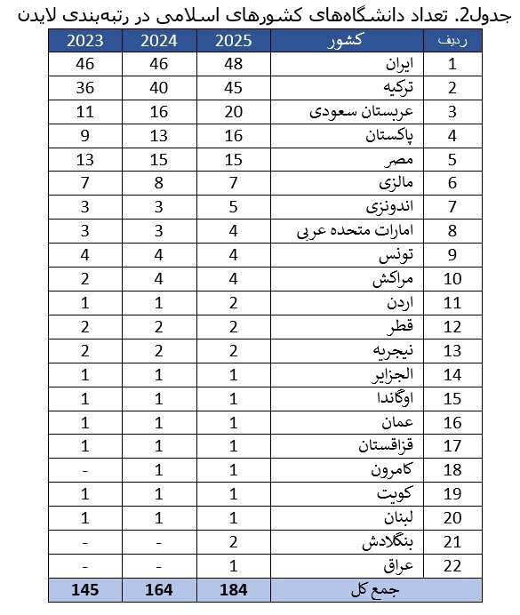 رتبه اول دانشگاههای ایران در بین کشورهای اسلامی