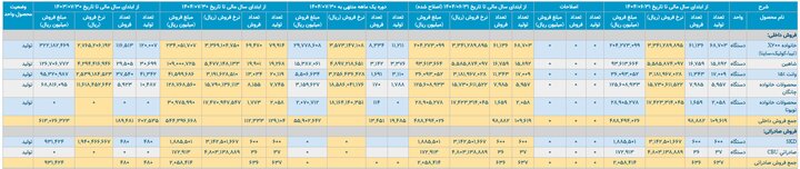 کارنامه ۷ ماهه خودرو؛ تولید خودرو ۱۲ درصد کاهش یافت