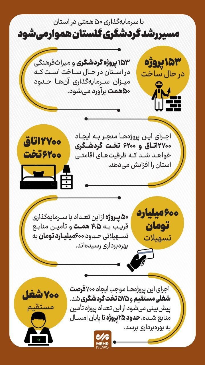 اینفوگرافیک؛ شتاب سرمایه گذاری در پروژه های گردشگری گلستان