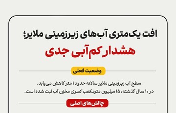 اینفوگرافیک؛ کاهش ۱۵ میلیون مترمکعبی مخازن آب ملایر در ده سال اخیر