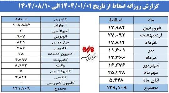 جزئیات اسقاط 129 هزار خودرو از ابتدای سال؛ راه طولانی نوسازی 2