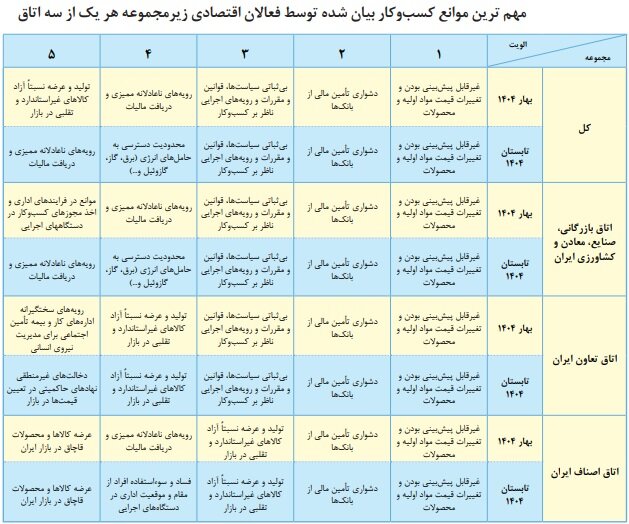 از بانک تا بازار؛ چالش‌های نفس‌گیر تولید در سال 1404 2