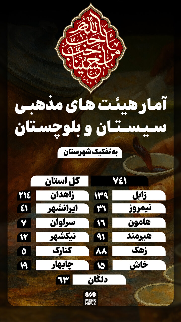 اینفوگرافیک؛ آمار هیئات مذهبی سیستان و بلوچستان