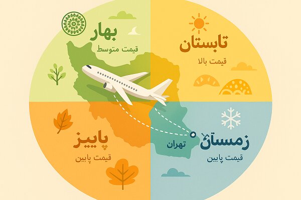 بليط،قيمت،سفر،هواپيما،مشهد،تعطيلات،خريد،افزايش،تهران،فصل،زما ...