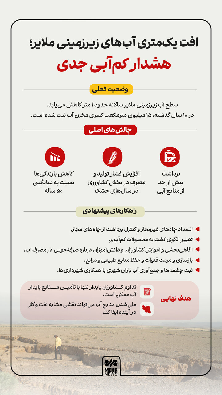 اینفوگرافیک؛ کاهش ۱۵ میلیون مترمکعبی مخازن آب ملایر در ده سال اخیر